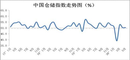 中国物流业景气指数 仓储指数 电商指数 公路物流运价指数发布