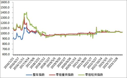 中国公路物流运价周指数报告 2024.4.12