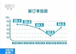 3月物流业景气指数重返扩张区间，释放经济复苏积极信号